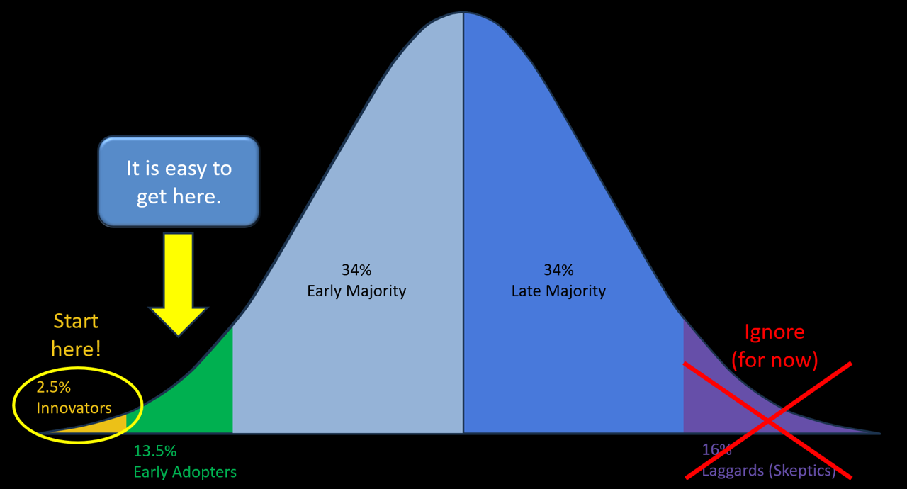 A bell curve of adopters: 2.5 percent innovators, 13.5 percent early adopters, 34 percent early majority, 34 percent late majority, and 16 percent laggards, with the innovators marked as where to start.
