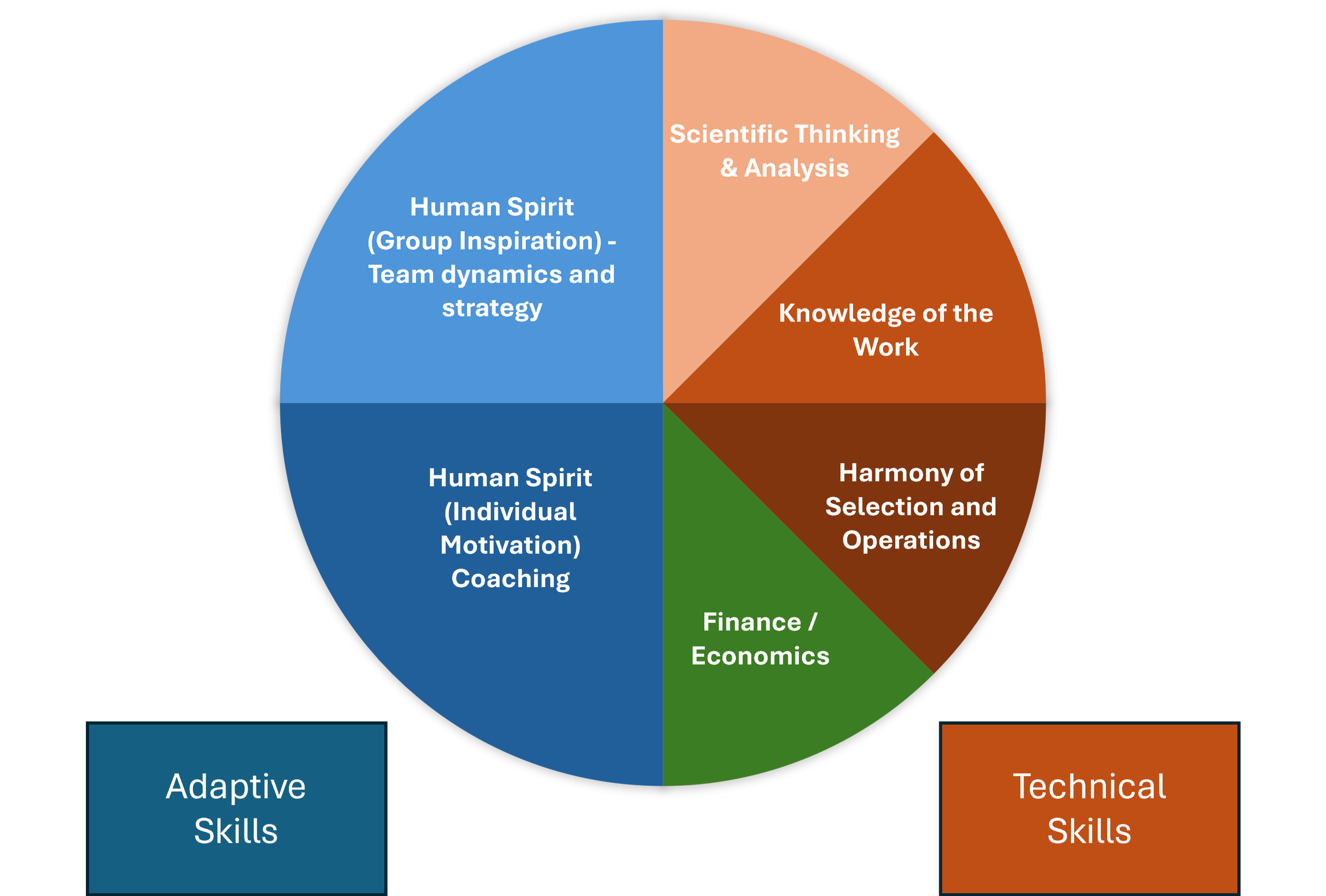 A circle divided into six wedges. The technical half holds scientific thinking and analysis, knowledge of the work, harmony of selection and operations, and finance and economics. The adaptive half holds human spirit as group inspiration and human spirit as individual motivation and coaching.